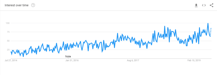 5 year Google trend for 'bikepacking'