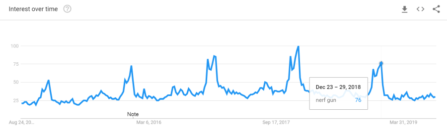 5 year Google Trend for 'nerf gun'